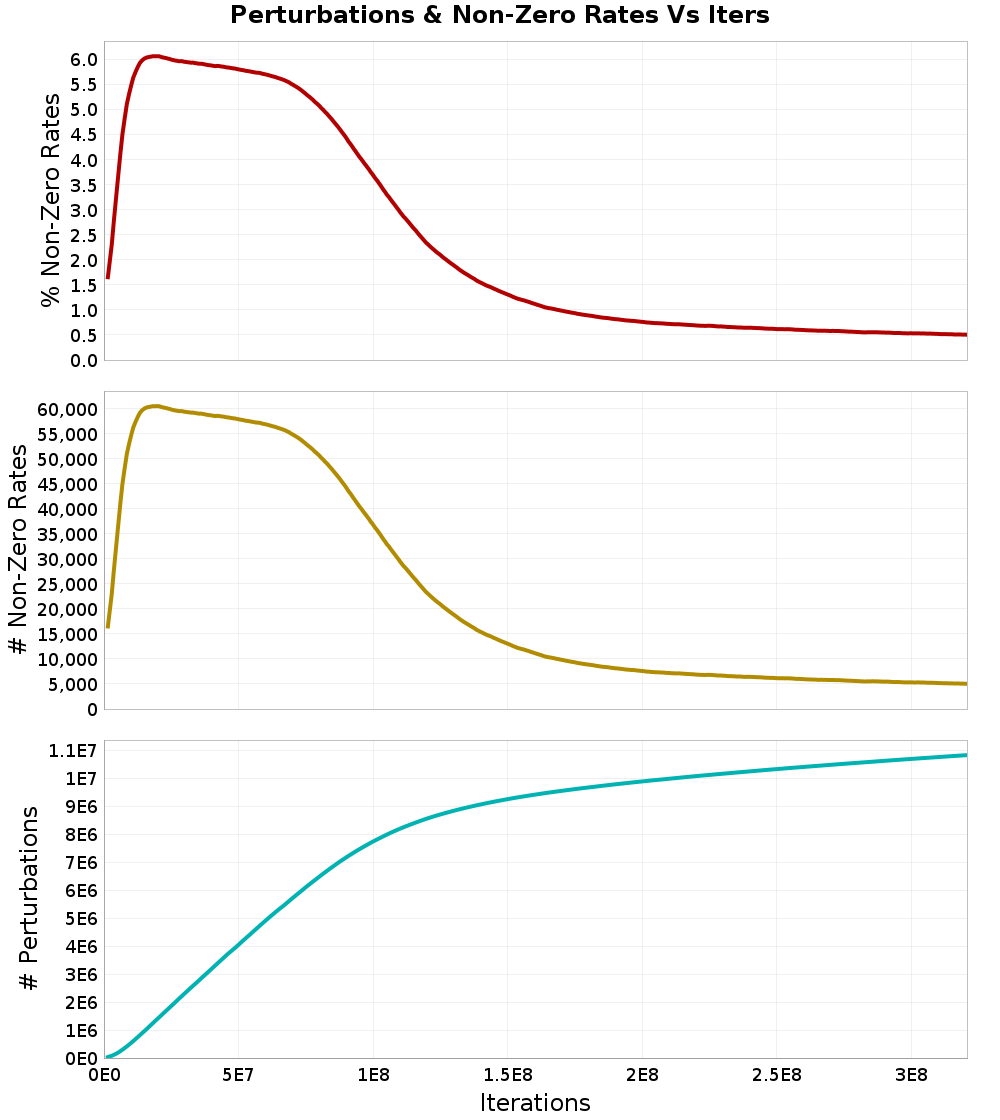 Perturbations