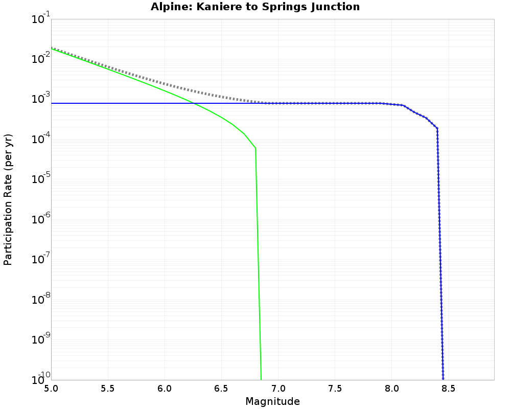 Alpine Kaniere to Springs Junction cumulative participation 