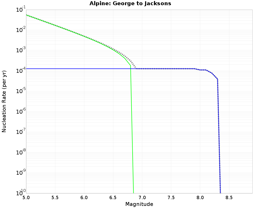 Alpine George to Jacksons cumulative nucleation 