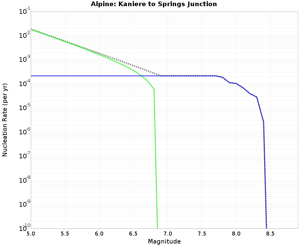 Alpine Kaniere to Springs Junction cumulative nucleation 