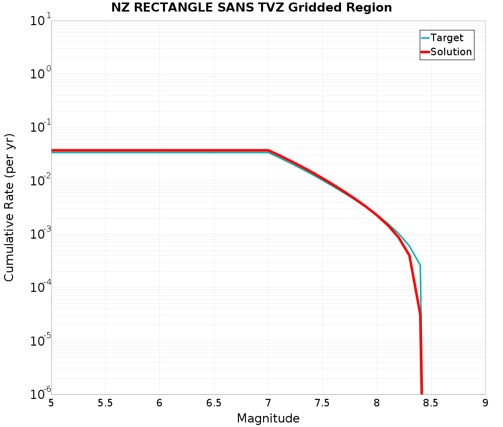 Cumulative Plot