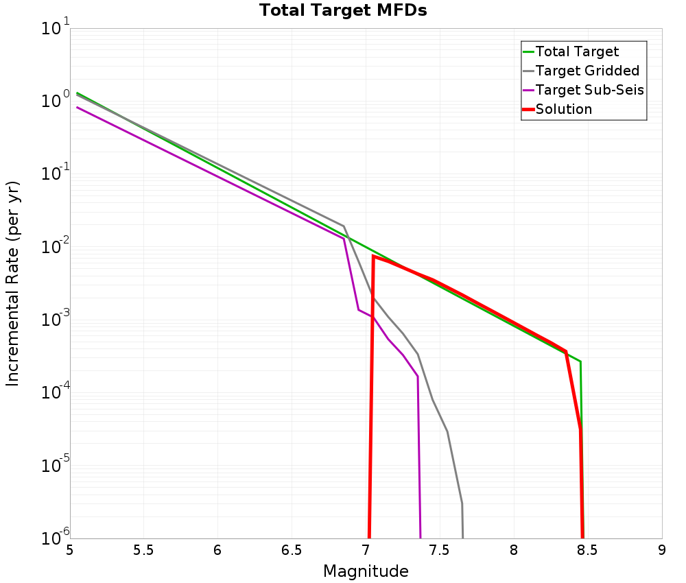 Incremental Plot
