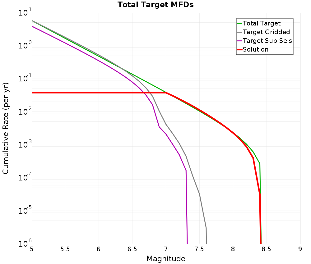 Cumulative Plot