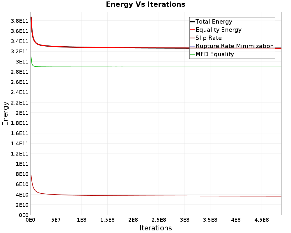 Energy vs Iterations