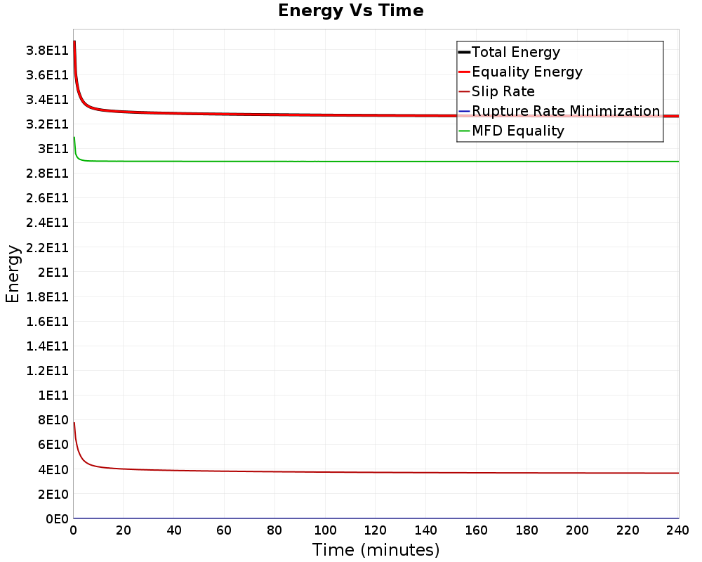 Energy vs Time