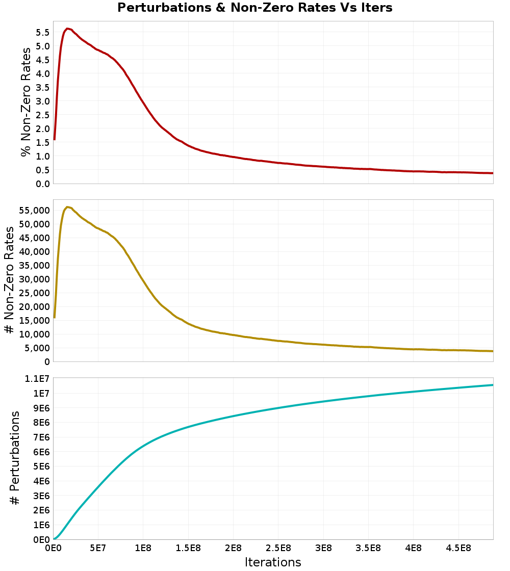 Perturbations