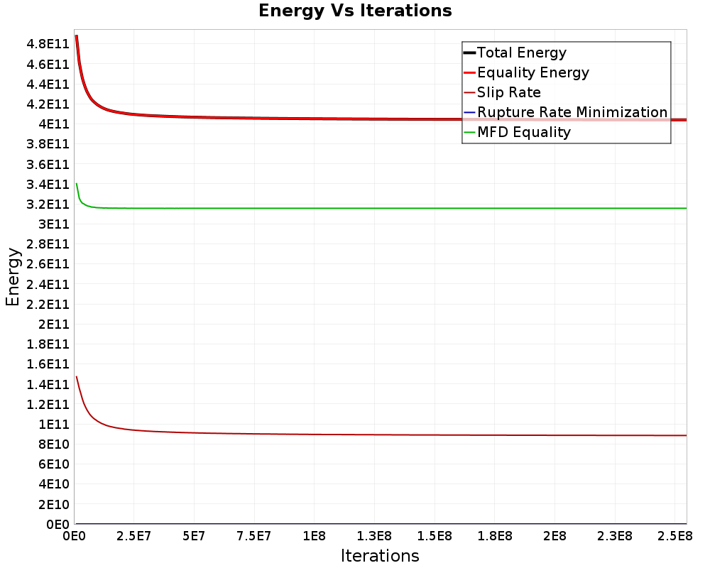 Energy vs Iterations