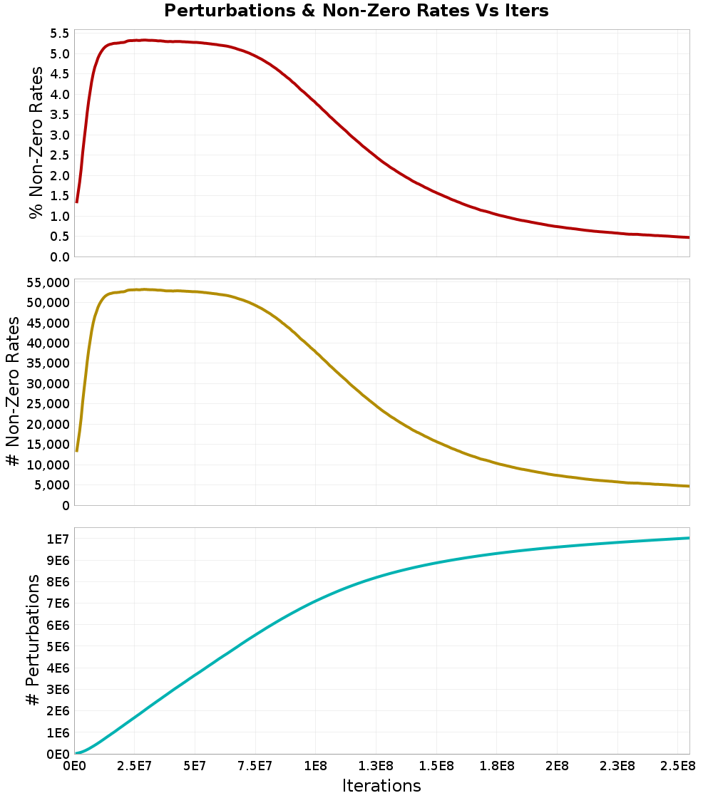 Perturbations