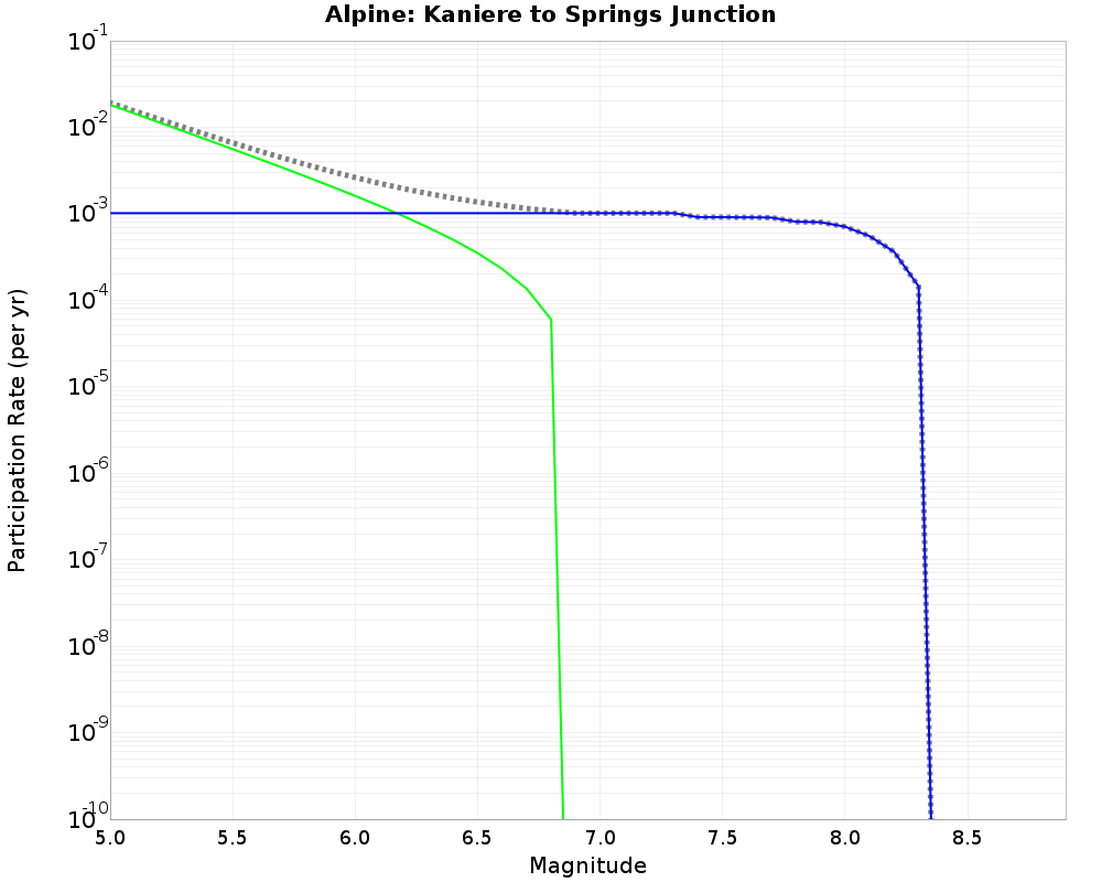 Alpine Kaniere to Springs Junction cumulative participation 