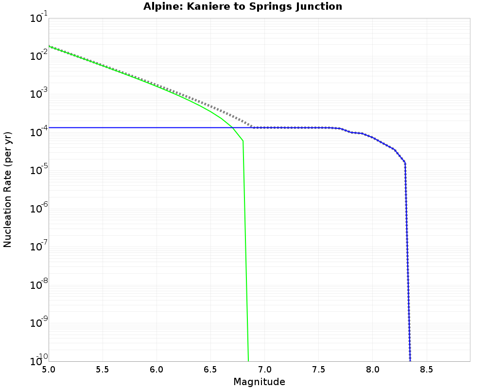 Alpine Kaniere to Springs Junction cumulative nucleation 