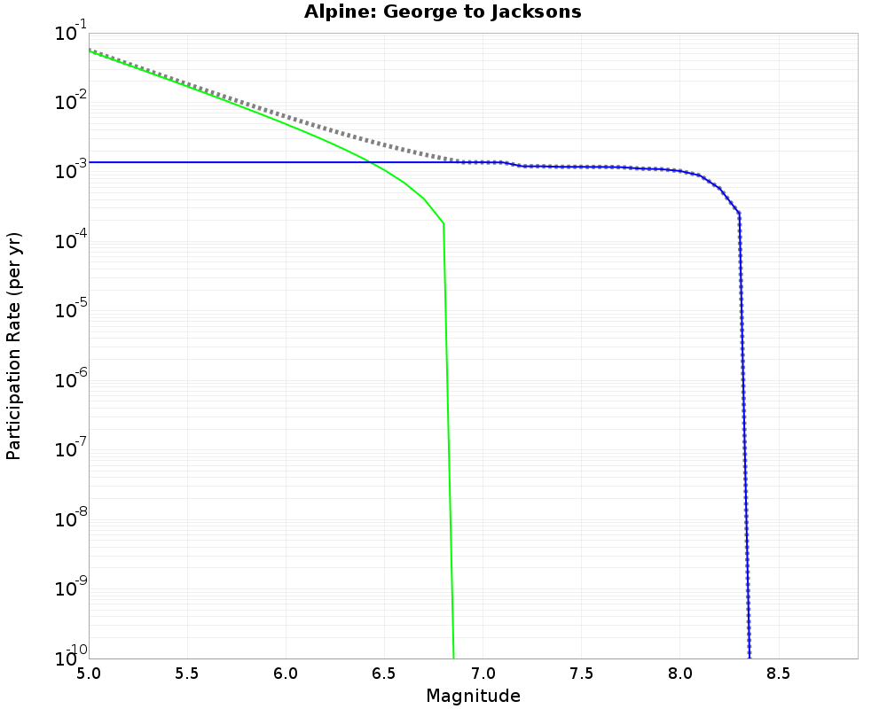 Alpine George to Jacksons cumulative participation 