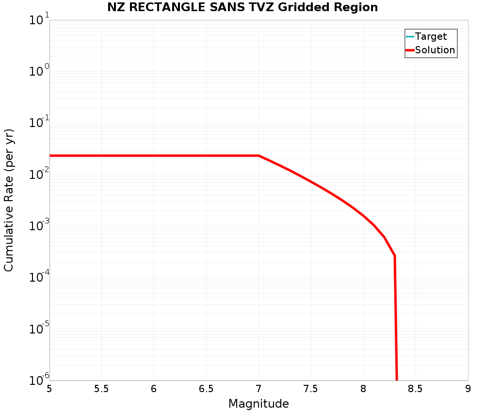 Cumulative Plot