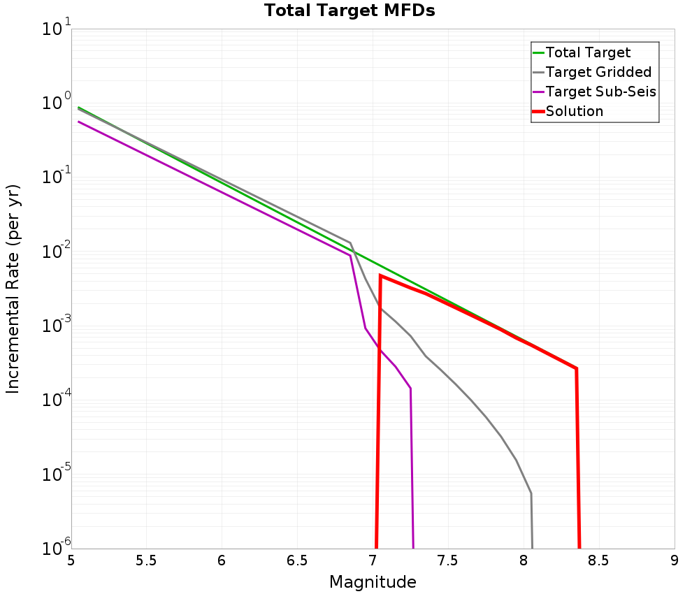 Incremental Plot