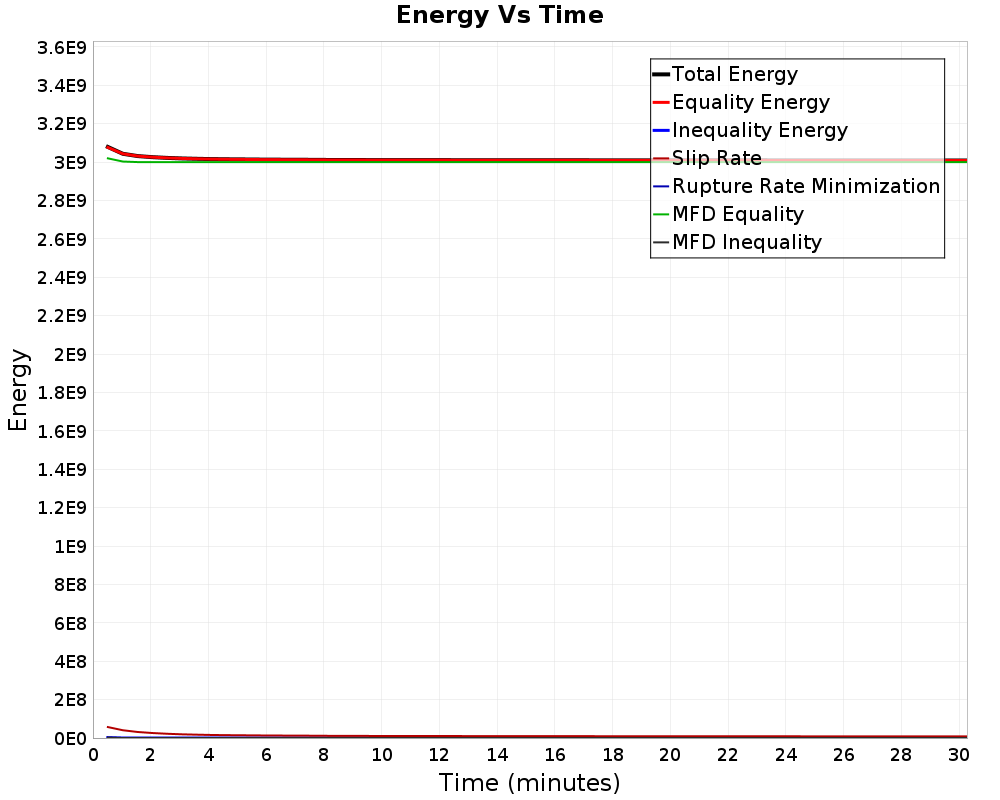 Energy vs Time