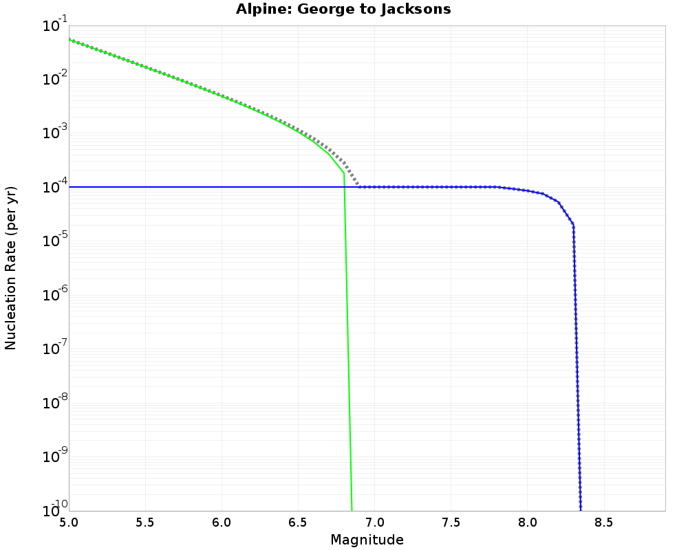 Alpine George to Jacksons cumulative nucleation 