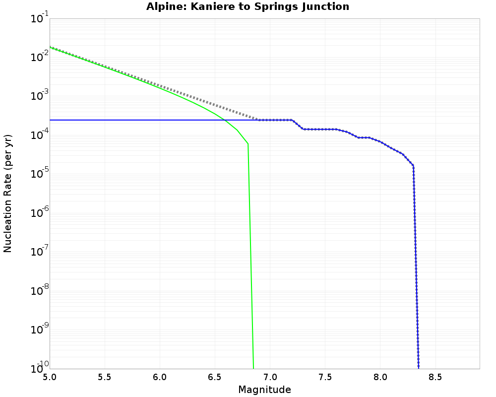 Alpine Kaniere to Springs Junction cumulative nucleation 