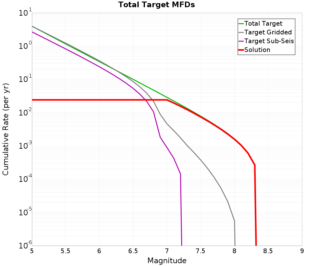 Cumulative Plot