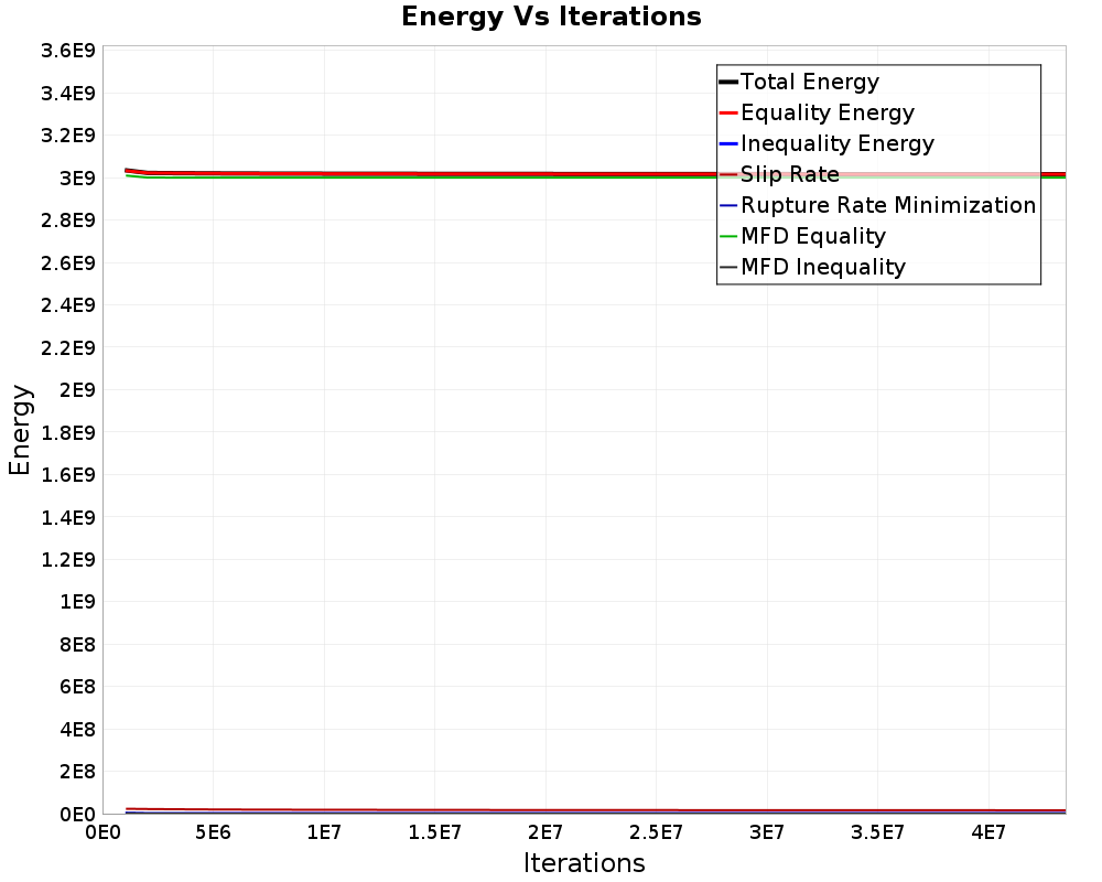 Energy vs Iterations
