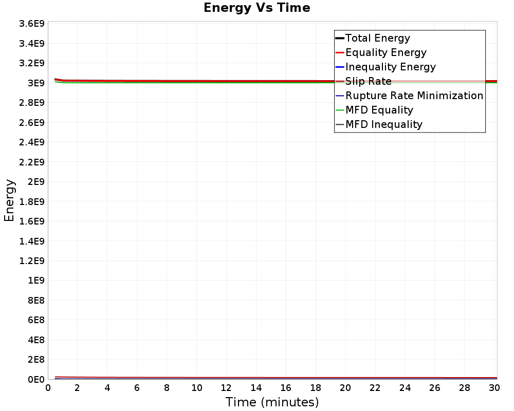Energy vs Time