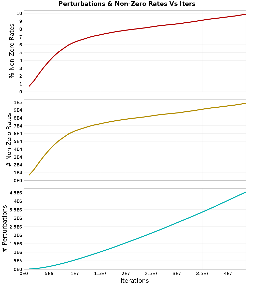 Perturbations
