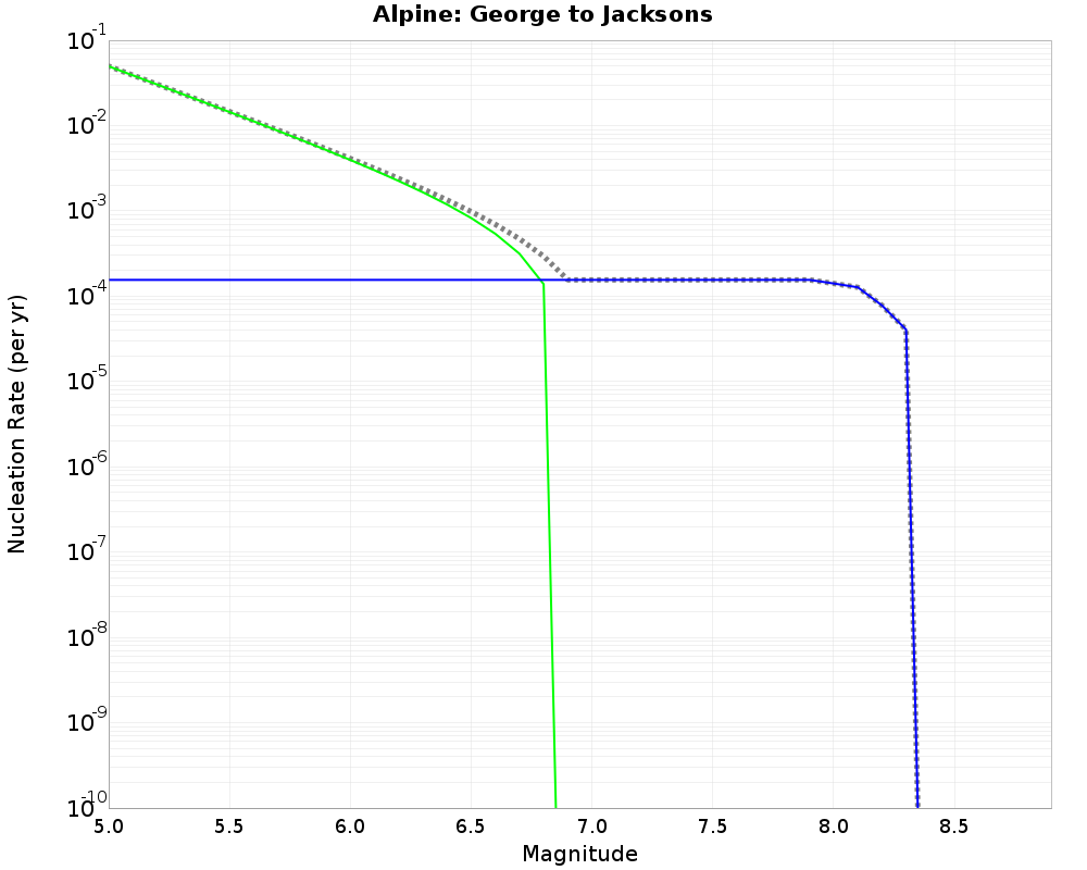 Alpine George to Jacksons cumulative nucleation 