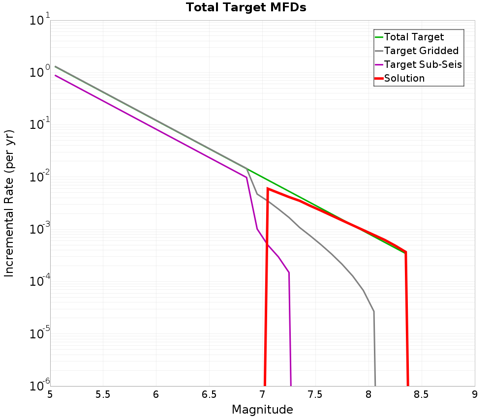 Incremental Plot
