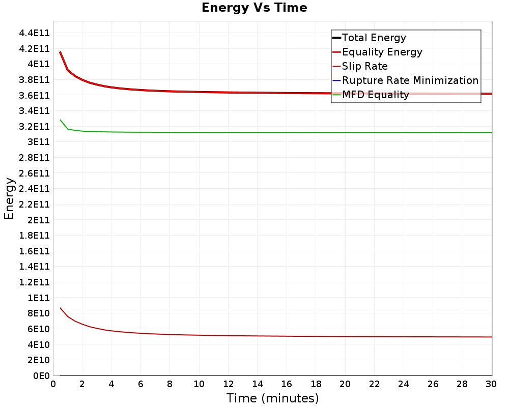 Energy vs Time