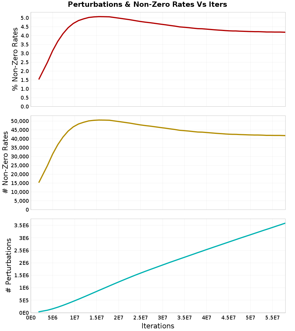 Perturbations