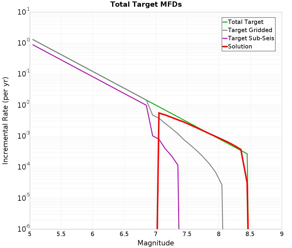 Incremental Plot