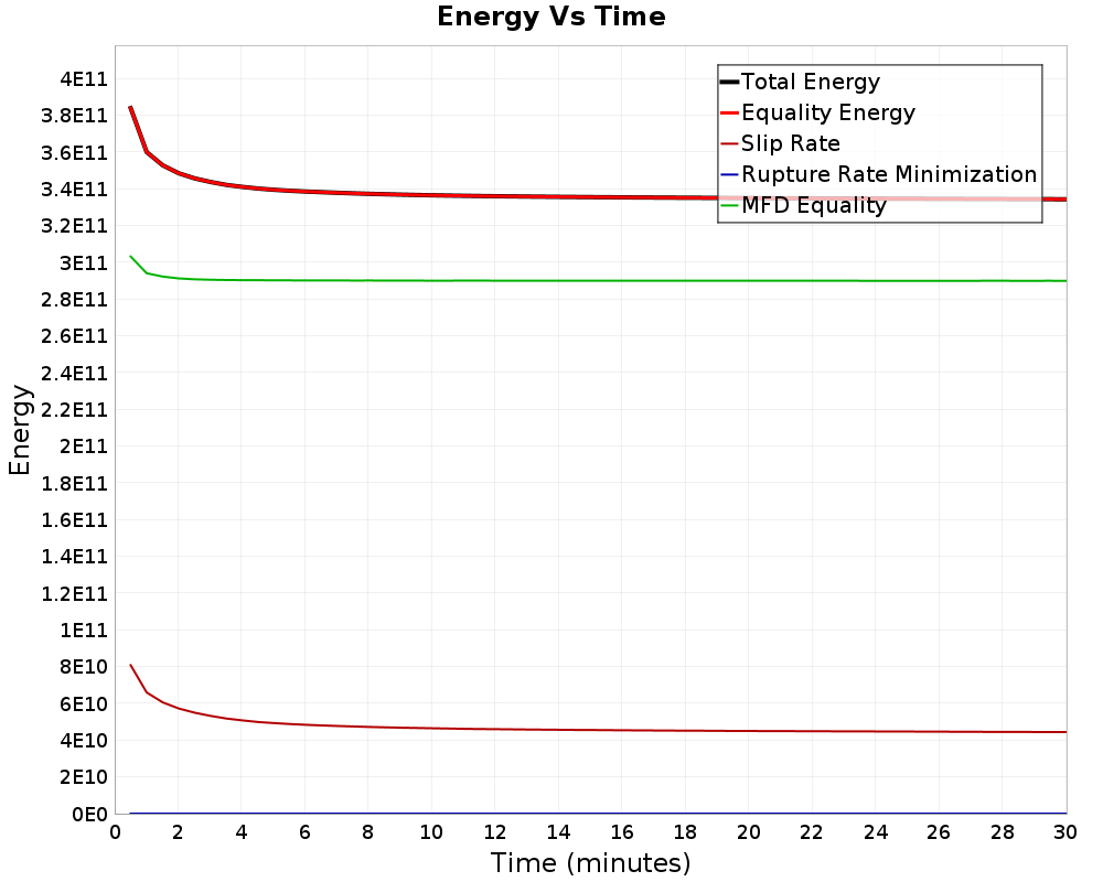 Energy vs Time