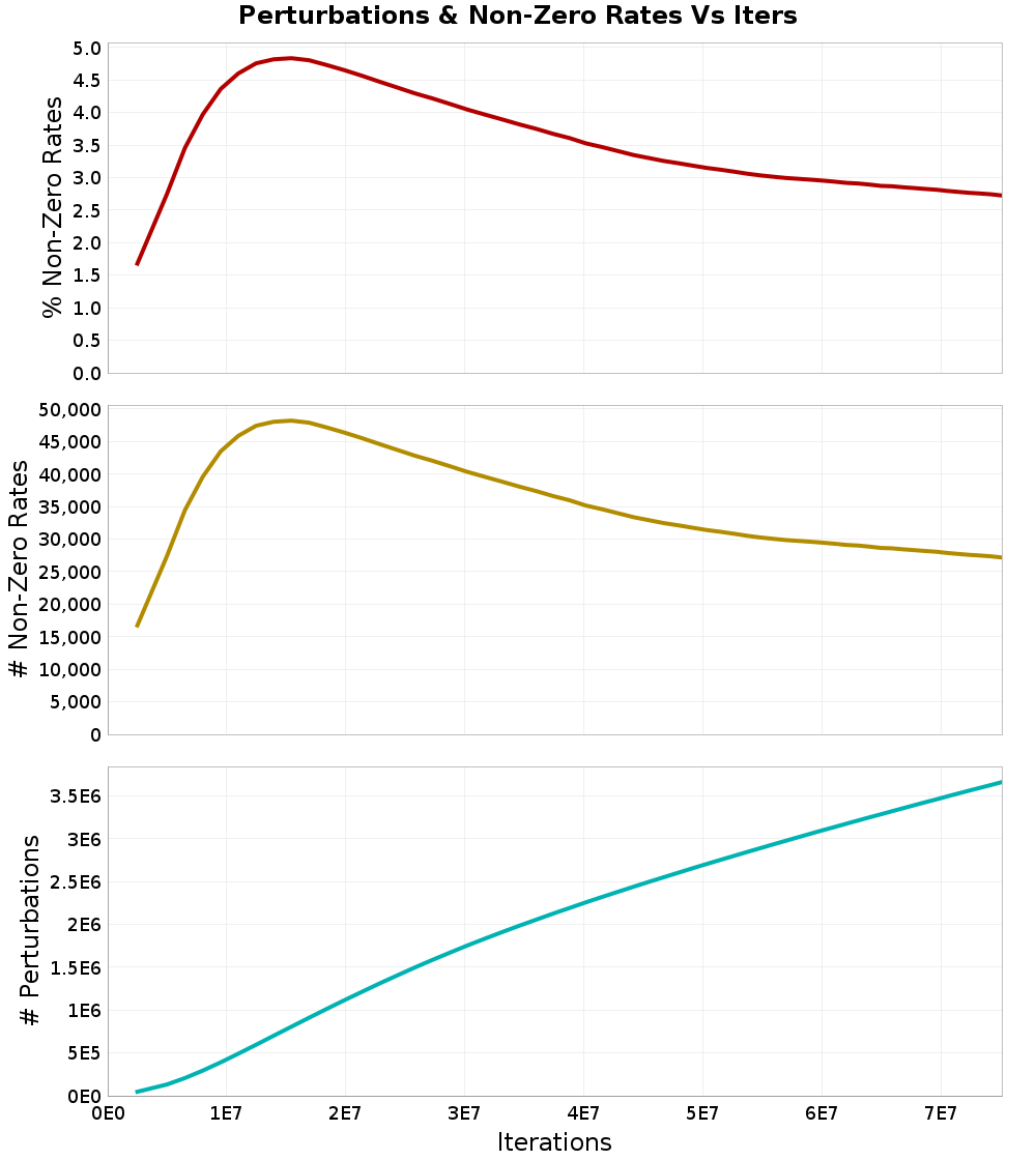 Perturbations