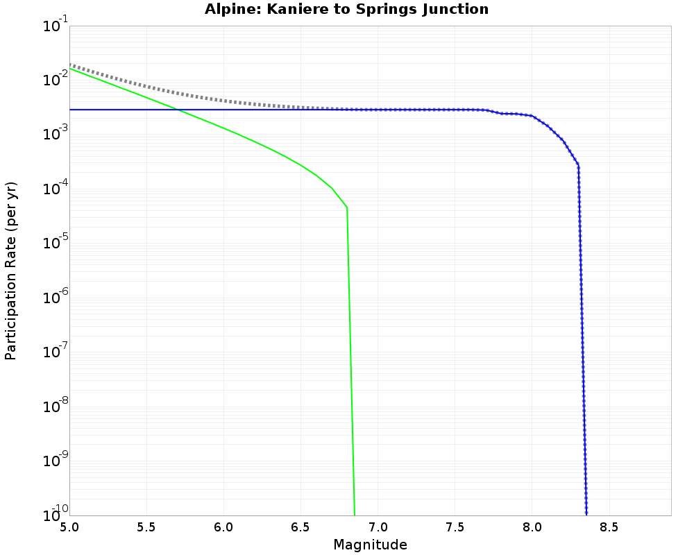 Alpine Kaniere to Springs Junction cumulative participation 