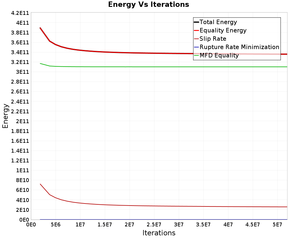 Energy vs Iterations