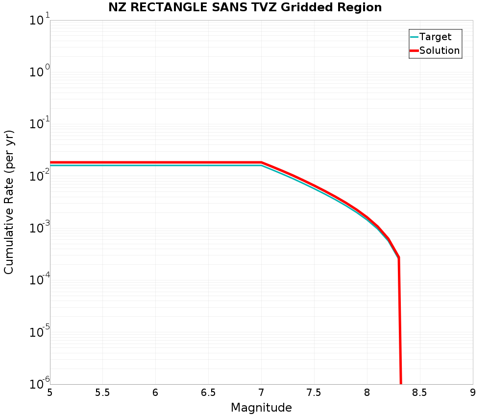 Cumulative Plot