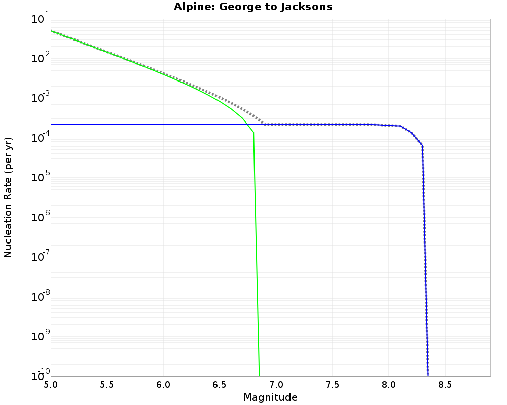 Alpine George to Jacksons cumulative nucleation 