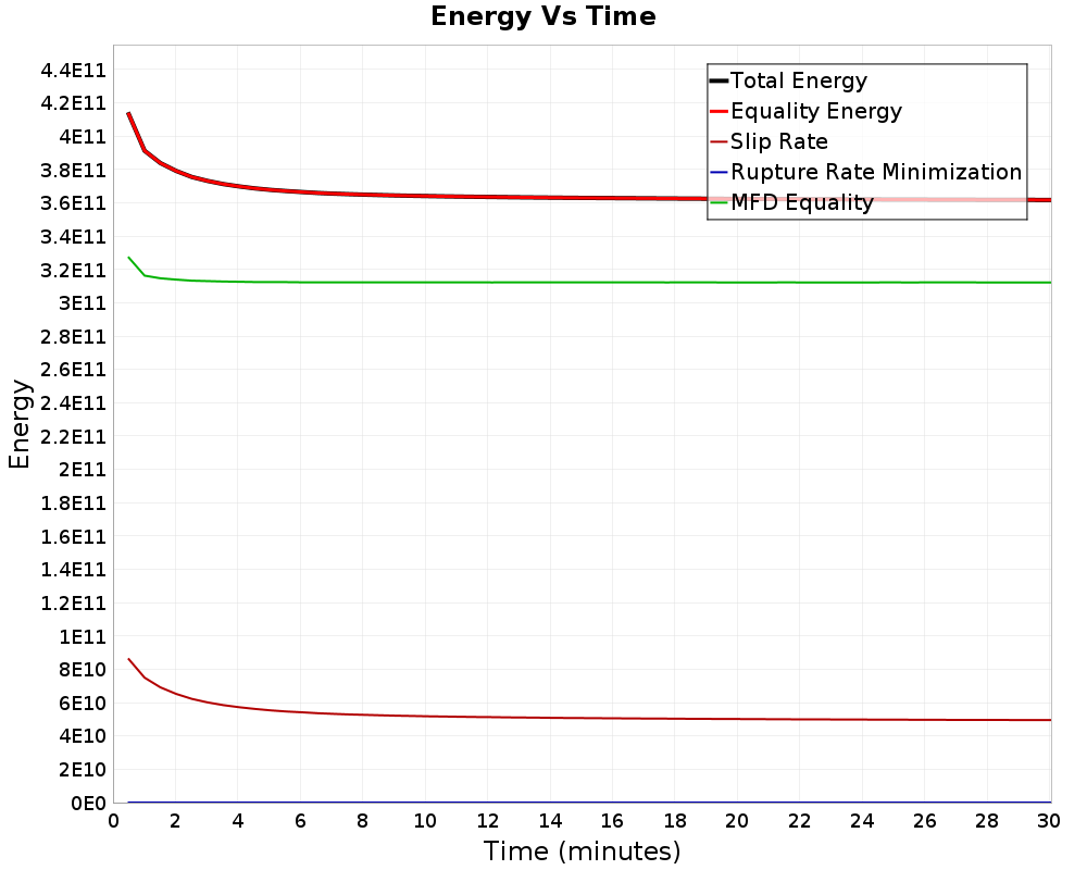 Energy vs Time