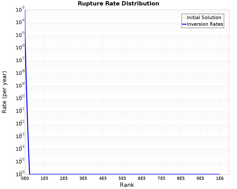 Rate Distribution