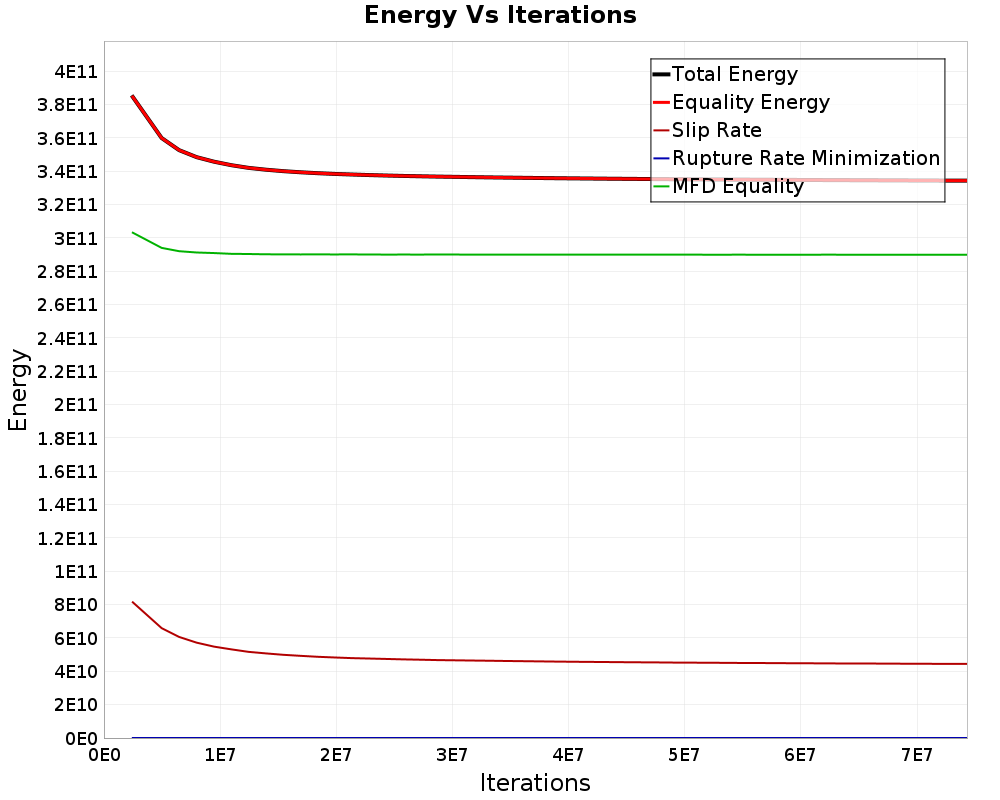 Energy vs Iterations