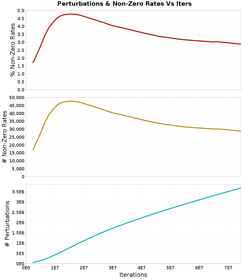 Perturbations