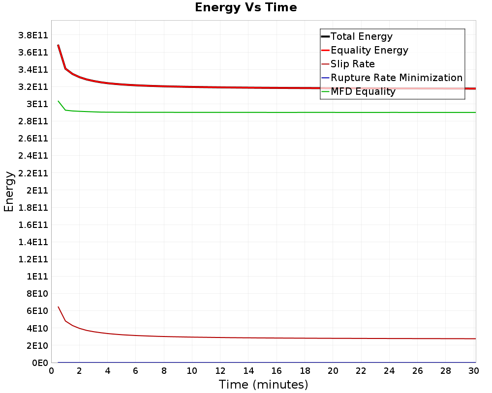 Energy vs Time