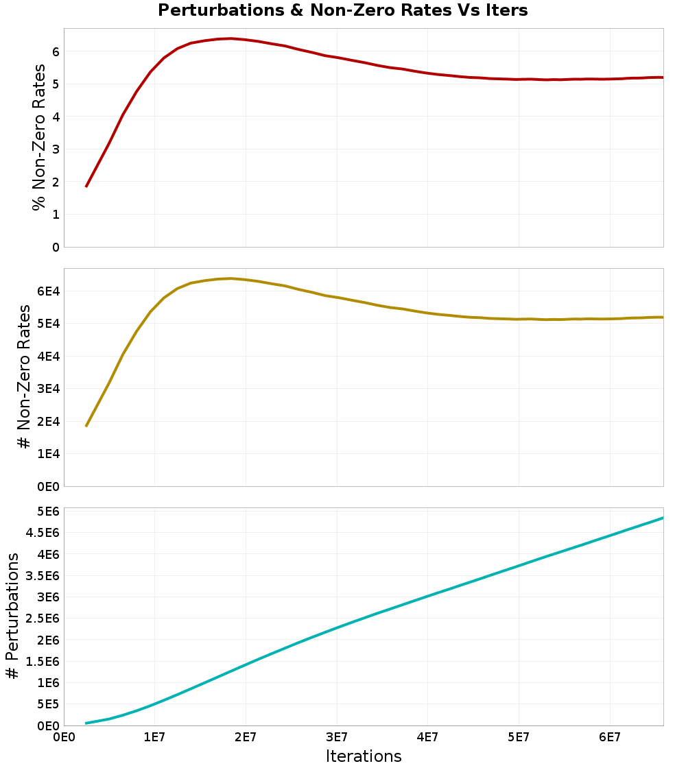 Perturbations