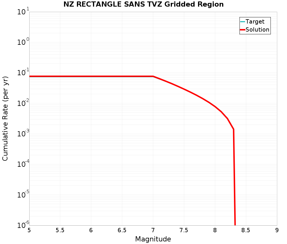 Cumulative Plot