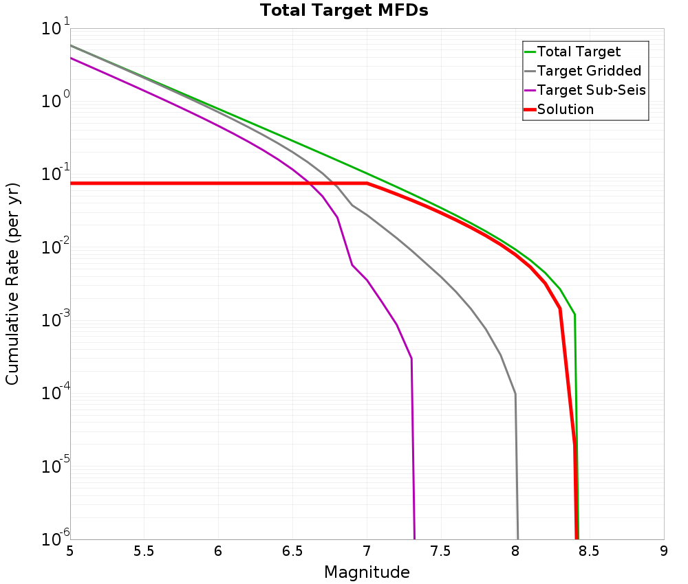 Cumulative Plot