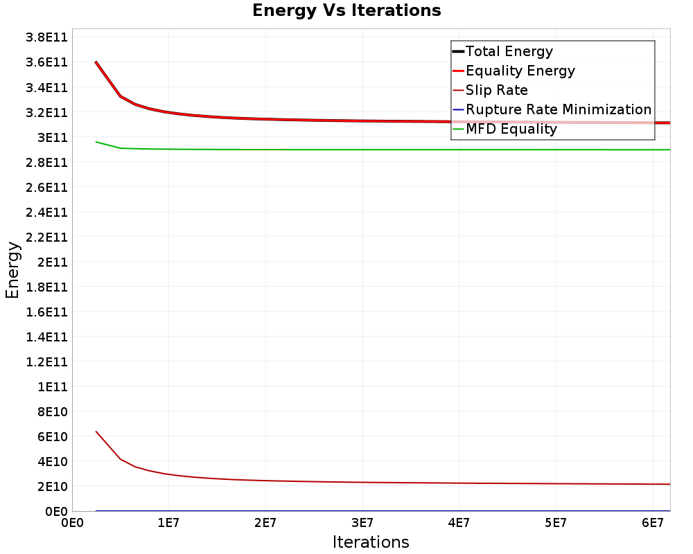 Energy vs Iterations
