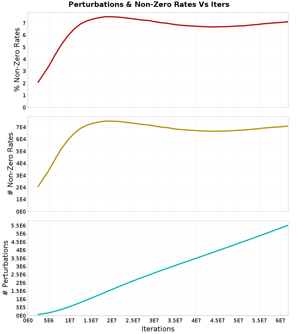 Perturbations