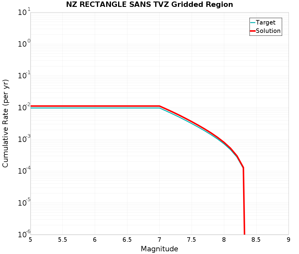 Cumulative Plot