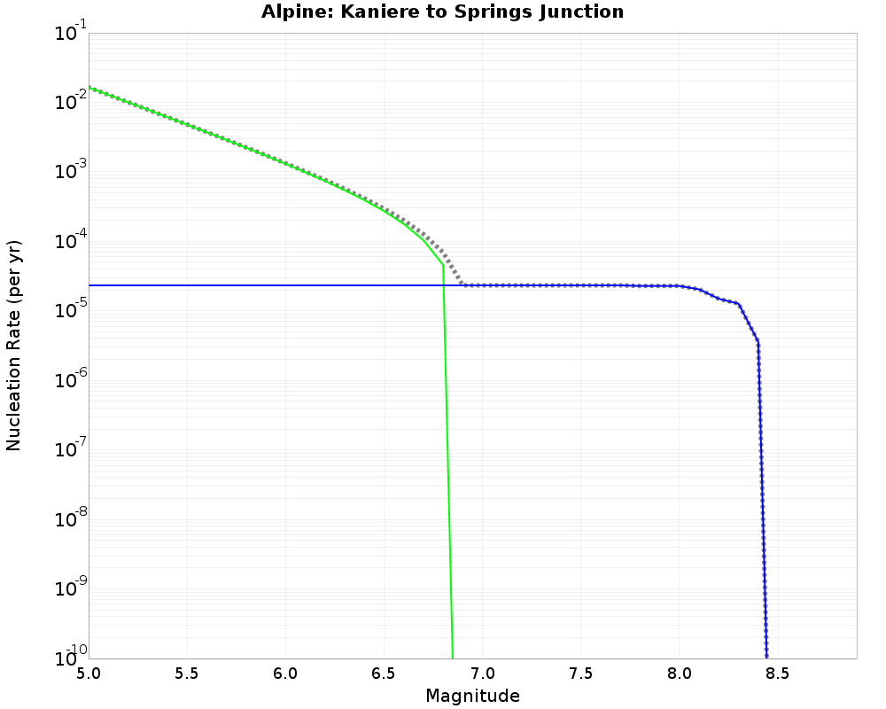 Alpine Kaniere to Springs Junction cumulative nucleation 