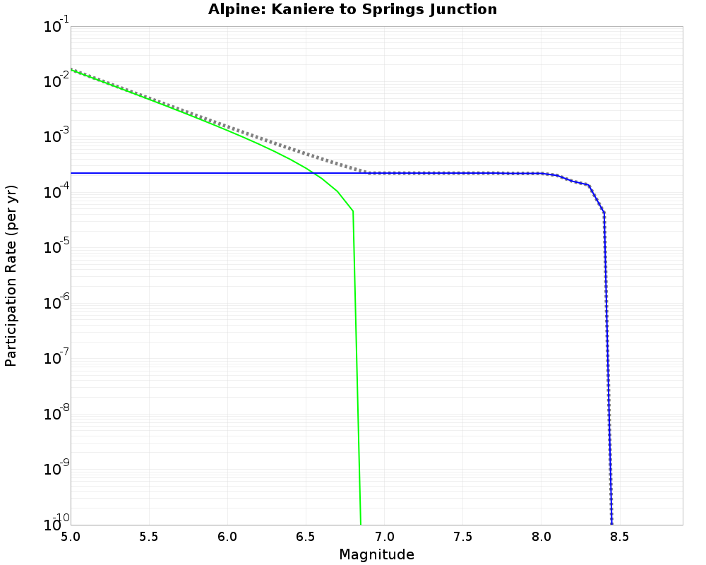 Alpine Kaniere to Springs Junction cumulative participation 