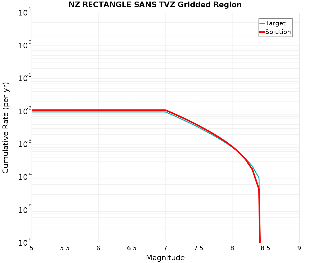 Cumulative Plot