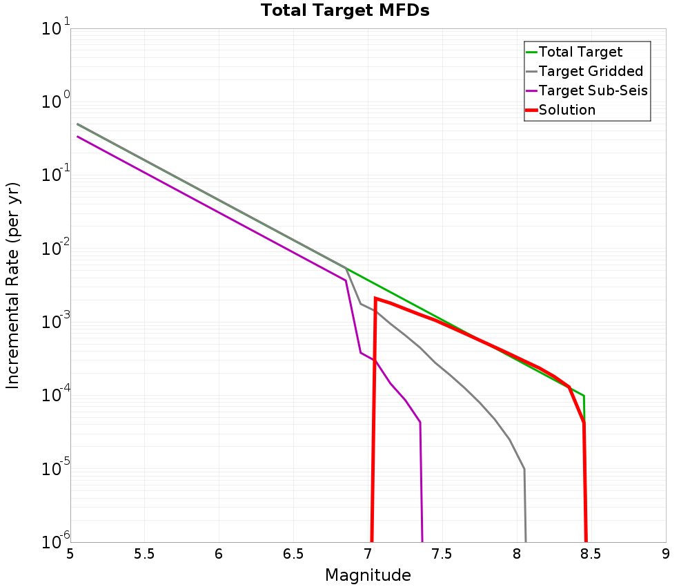 Incremental Plot